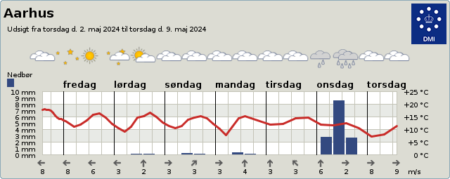 3-9 day forecast for Aarhus, Central Jutland